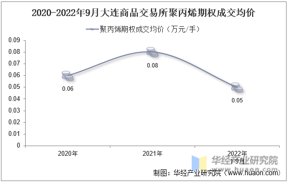 2020-2022年9月大连商品交易所聚丙烯期权成交均价