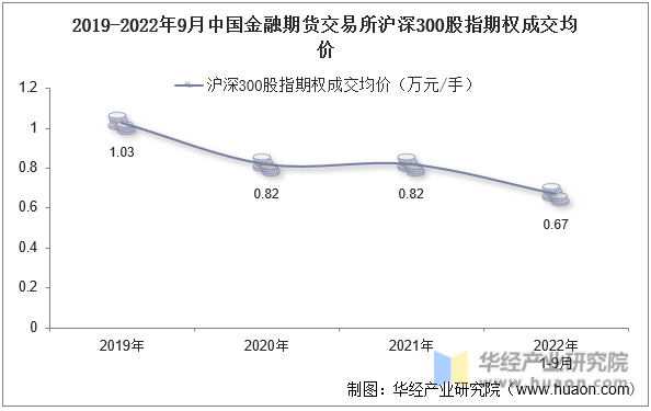 2019-2022年9月中国金融期货交易所沪深300股指期权成交均价