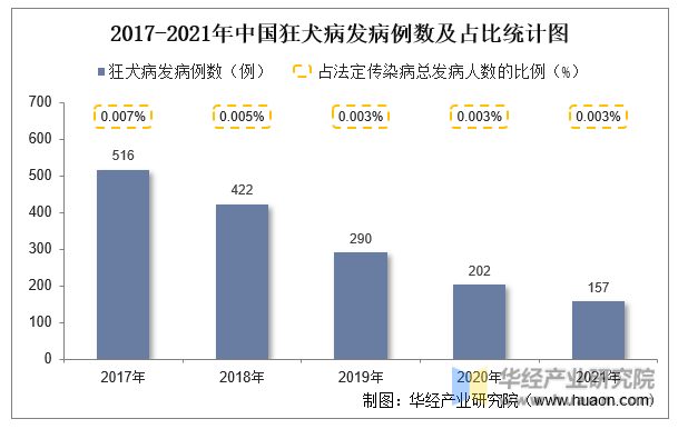 2017-2021年中国狂犬病发病例数及占比统计图