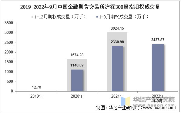 2019-2022年9月中国金融期货交易所沪深300股指期权成交量