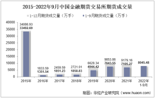 2022年9月中国金融期货交易所期货成交量、成交金额及成交金额占全国市场比重统计