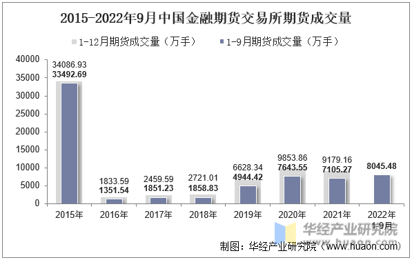 2015-2022年9月中国金融期货交易所期货成交量