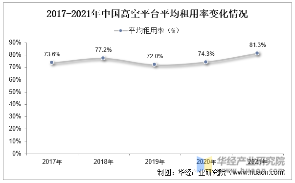 2017-2021年中国高空平台平均租用率变化情况