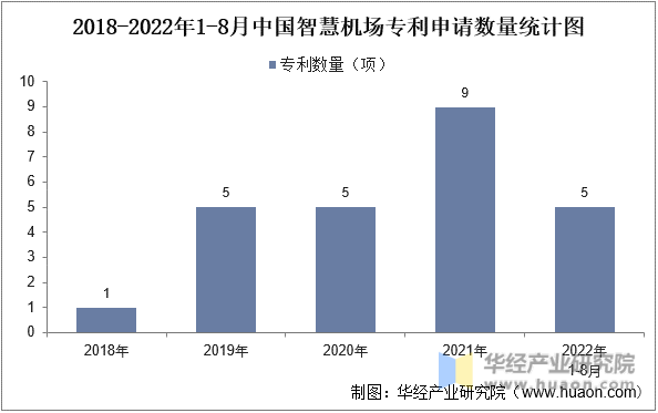 2018-2022年1-8月中国智慧机场专利申请数量统计图