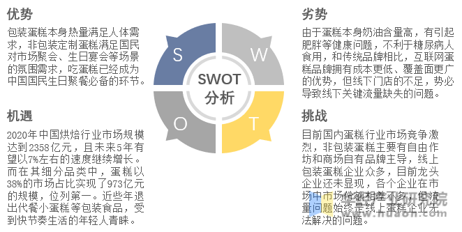 中国蛋糕SWOT分析示意图