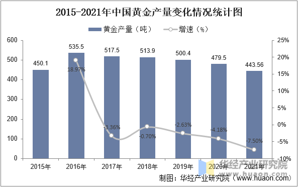 2015-2021年中国黄金产量变化统计图