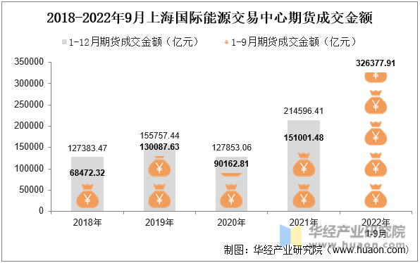2018-2022年9月上海国际能源交易中心期货成交金额