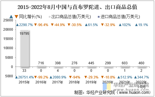 2015-2022年8月中国与直布罗陀进、出口商品总值