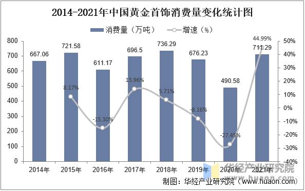 2014-2021年中国黄金首饰消费量变化统计图