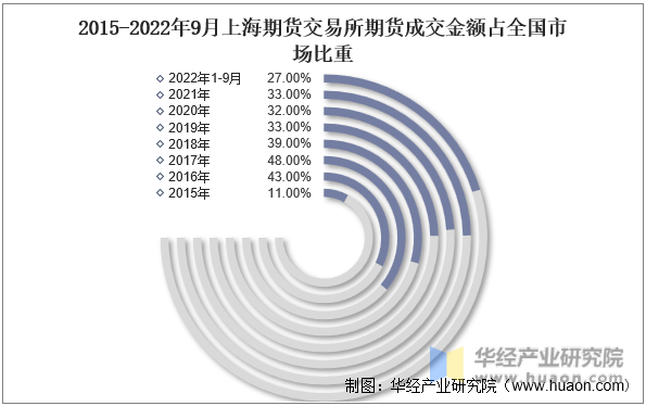 2015-2022年9月上海期货交易所期货成交金额占全国市场比重