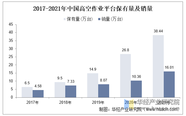 2017-2021年中国高空作业平台保有量及销量