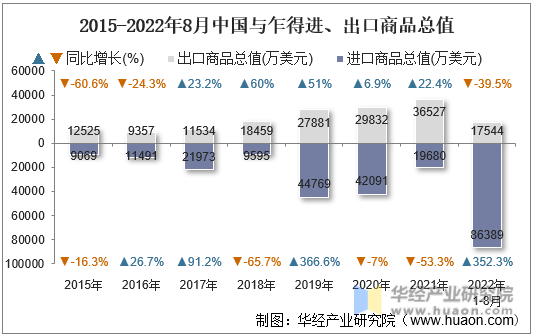 2015-2022年8月中国与乍得进、出口商品总值