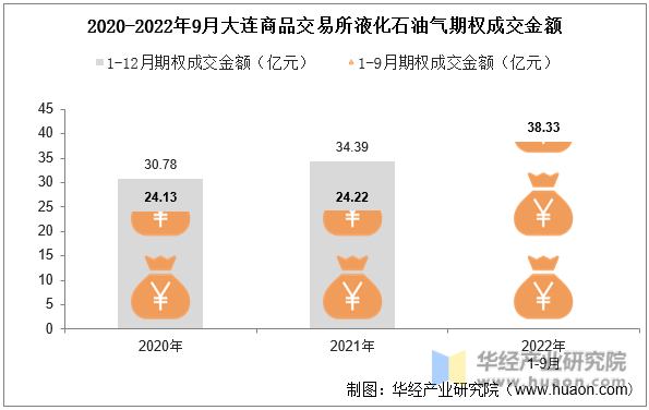 2020-2022年9月大连商品交易所液化石油气期权成交金额