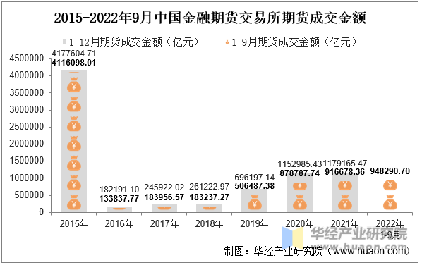 2015-2022年9月中国金融期货交易所期货成交金额