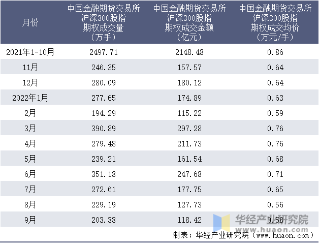 2021-2022年9月中国金融期货交易所沪深300股指期权成交情况统计表