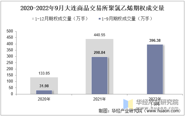 2020-2022年9月大连商品交易所聚氯乙烯期权成交量