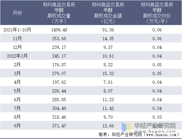 2021-2022年9月郑州商品交易所甲醇期权成交情况统计表