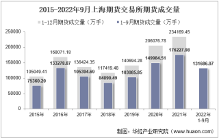 2022年9月上海期货交易所期货成交量、成交金额及成交金额占全国市场比重统计