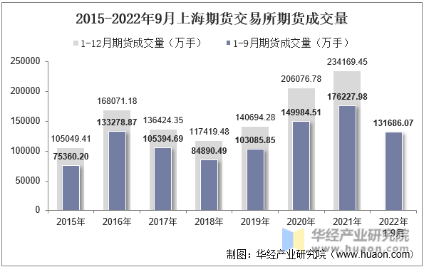 2015-2022年9月上海期货交易所期货成交量