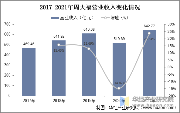 2017-2021年周大福营业收入变化情况