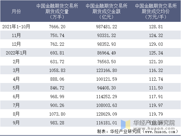 2021-2022年9月中国金融期货交易所期货成交情况统计表