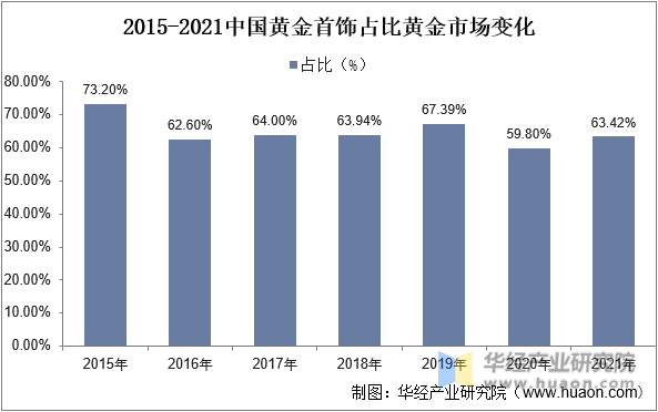 2015-2021年中国黄金首饰占比黄金市场变化