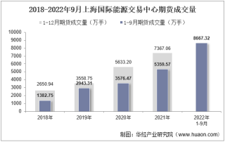 2022年9月上海国际能源交易中心期货成交量、成交金额及成交金额占全国市场比重统计