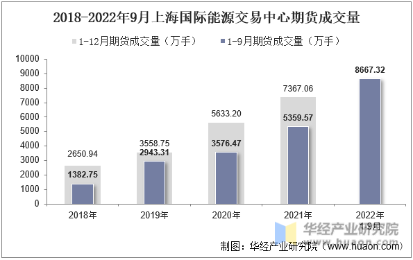 2018-2022年9月上海国际能源交易中心期货成交量
