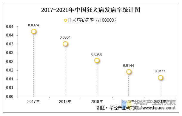 2017-2021年中国狂犬病发病率统计图