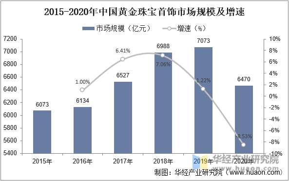 2015-2020年中国黄金珠宝首饰市场规模及增速