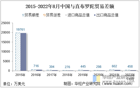 2015-2022年8月中国与直布罗陀贸易差额
