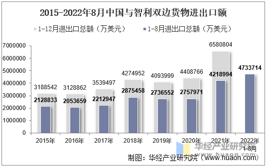 2015-2022年8月中国与智利双边货物进出口额