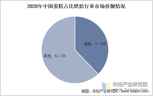 2020年中国蛋糕占比烘焙行业市场份额情况
