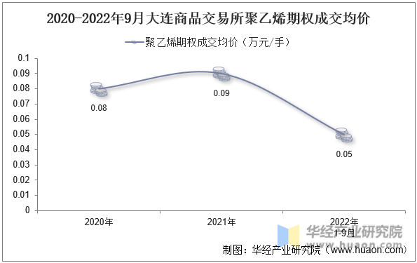 2020-2022年9月大连商品交易所聚乙烯期权成交均价