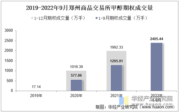 2019-2022年9月郑州商品交易所甲醇期权成交量