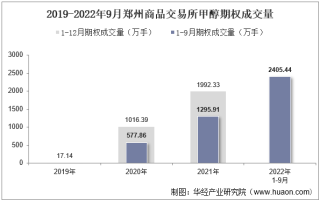 2022年9月郑州商品交易所甲醇期权成交量、成交金额及成交均价统计