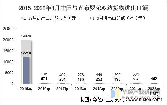2015-2022年8月中国与直布罗陀双边货物进出口额