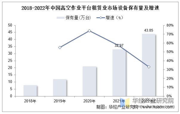 2018-2022年中国高空作业平台租赁业市场设备保有量及增速