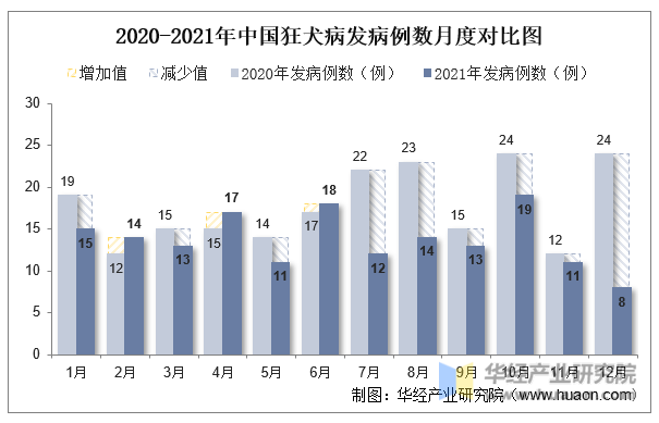 2020-2021年中国狂犬病发病例数月度对比图