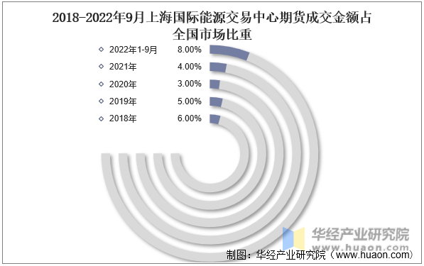 2018-2022年9月上海国际能源交易中心期货成交金额占全国市场比重