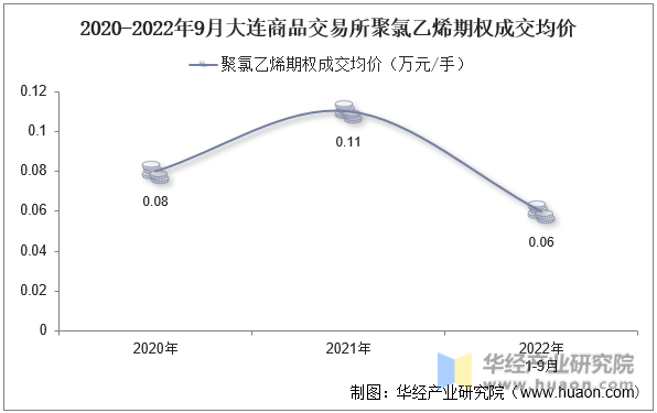 2020-2022年9月大连商品交易所聚氯乙烯期权成交均价