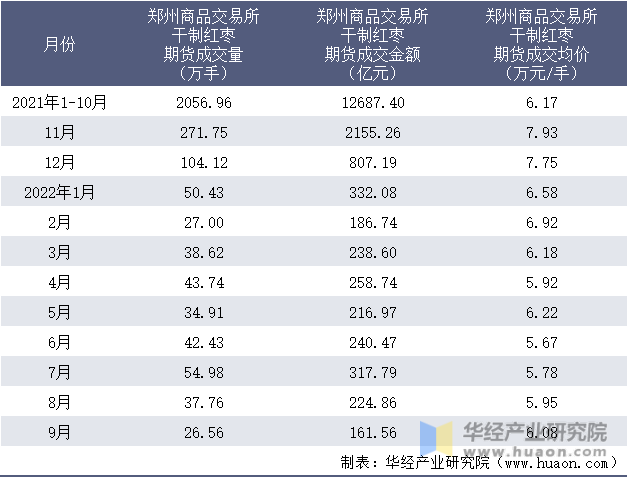 2021-2022年9月郑州商品交易所干制红枣期货成交情况统计表