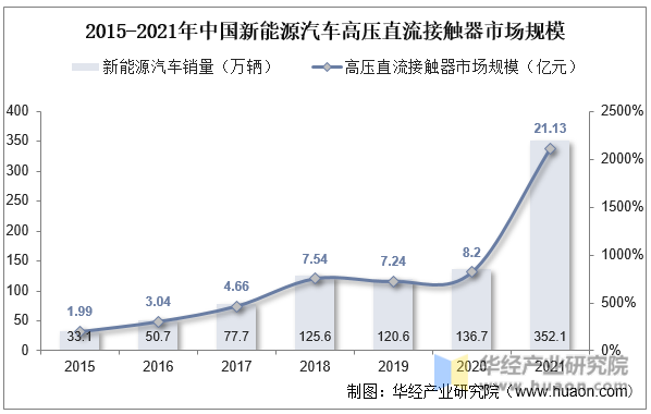2015-2021年中国新能源汽车高压直流接触器市场规模