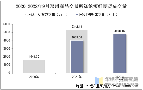 2020-2022年9月郑州商品交易所涤纶短纤期货成交量