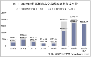 2022年9月郑州商品交易所玻璃期货成交量、成交金额及成交均价统计