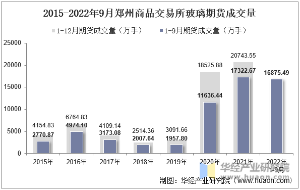 2015-2022年9月郑州商品交易所玻璃期货成交量