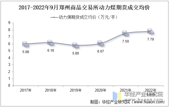 2017-2022年9月郑州商品交易所动力煤期货成交均价