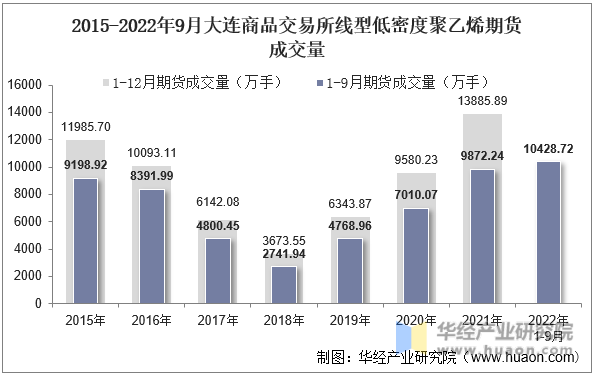2015-2022年9月大连商品交易所线型低密度聚乙烯期货成交量