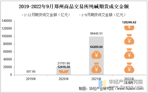 2019-2022年9月郑州商品交易所纯碱期货成交金额