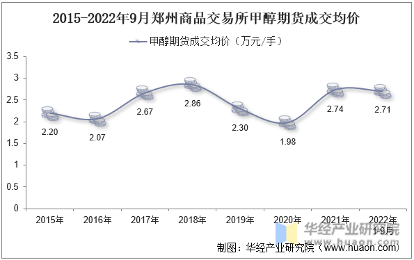 2015-2022年9月郑州商品交易所甲醇期货成交均价